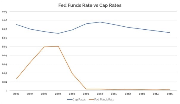 Fed Funds vs Cap Rates.jpg